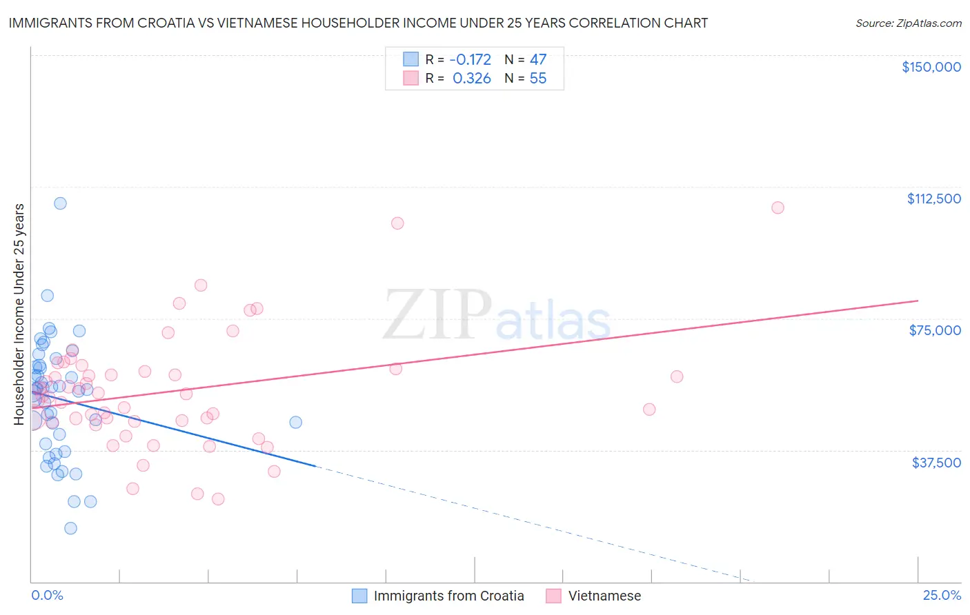 Immigrants from Croatia vs Vietnamese Householder Income Under 25 years
