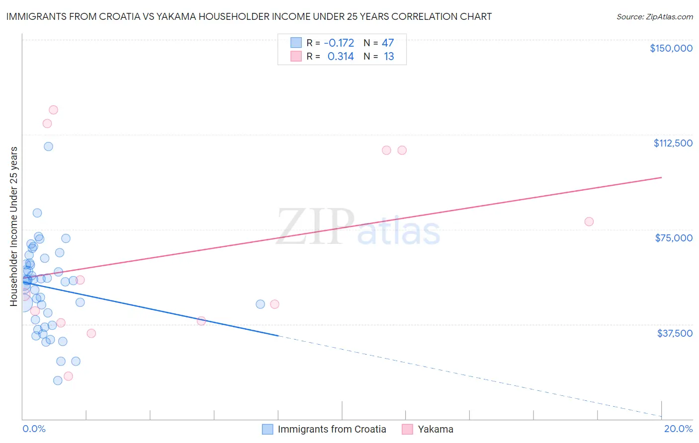 Immigrants from Croatia vs Yakama Householder Income Under 25 years