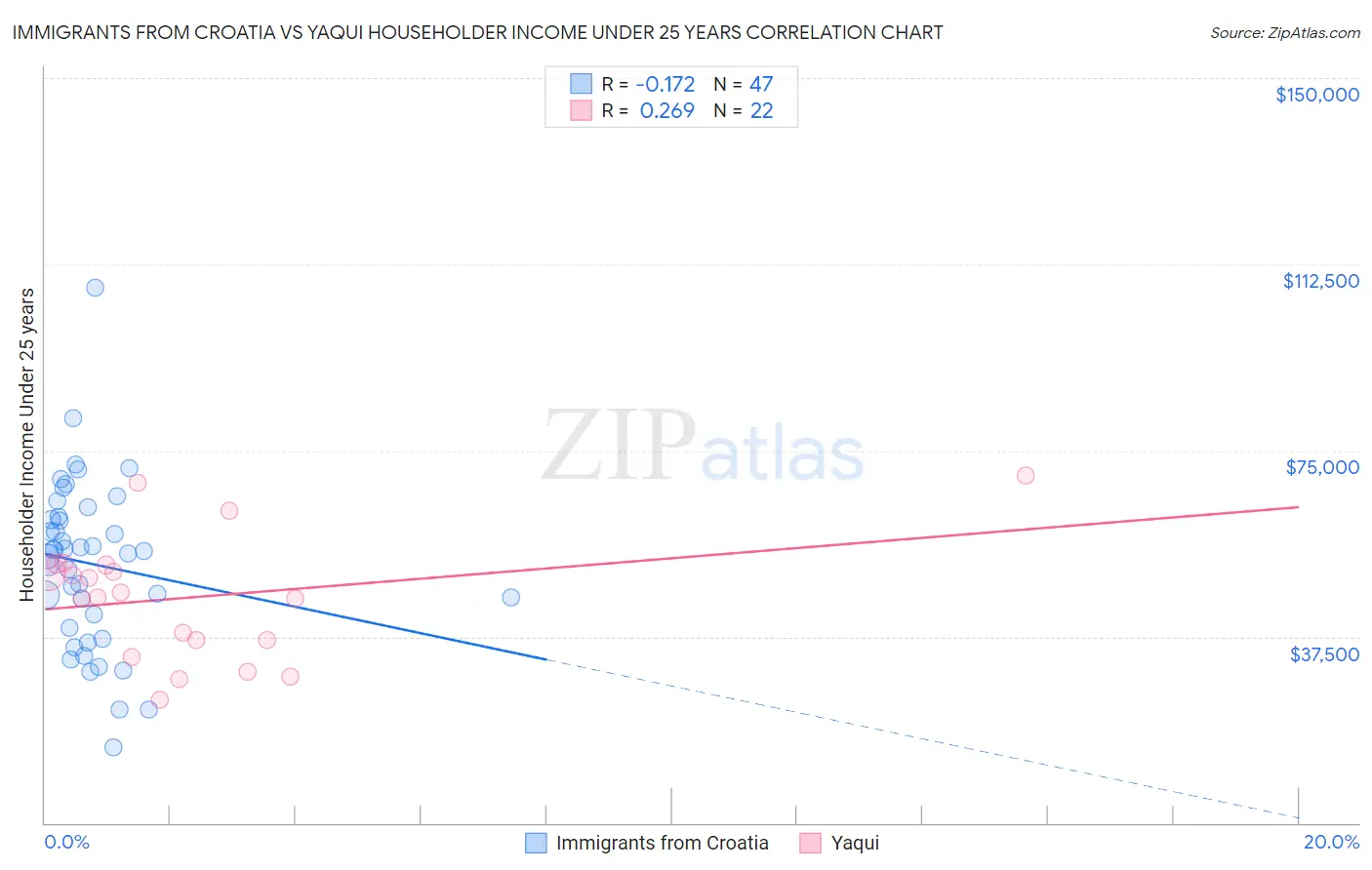 Immigrants from Croatia vs Yaqui Householder Income Under 25 years