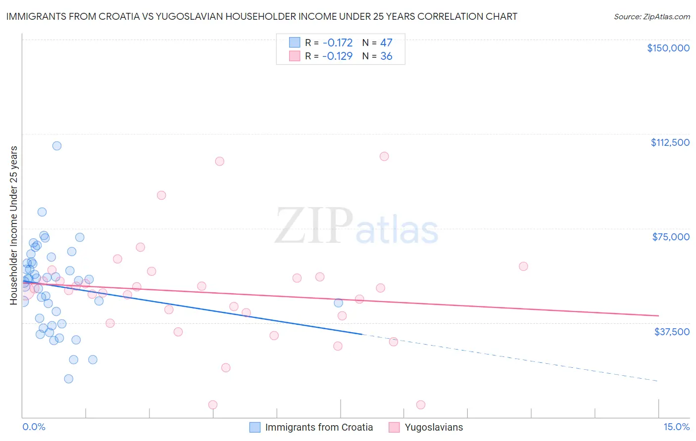 Immigrants from Croatia vs Yugoslavian Householder Income Under 25 years