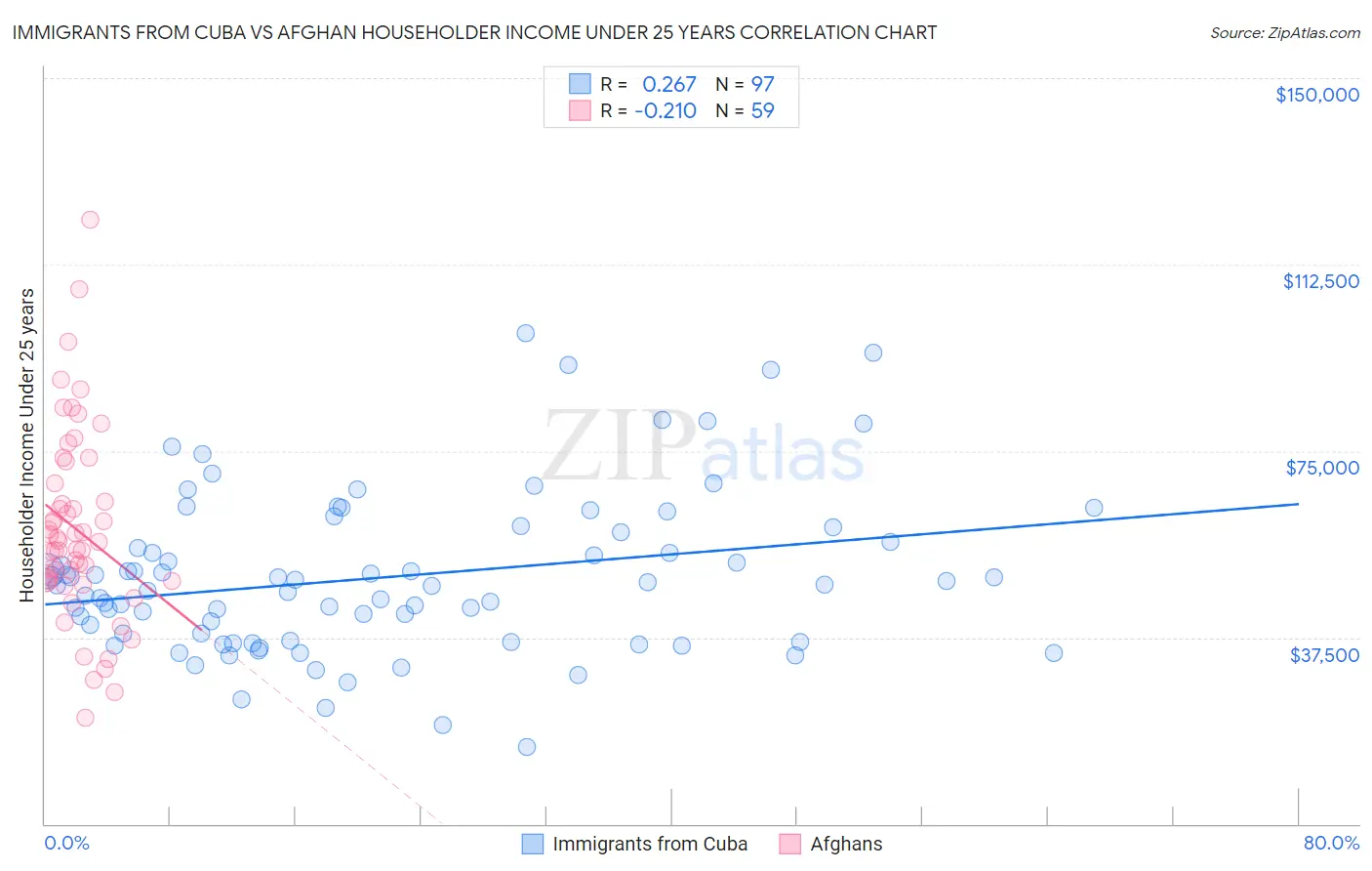 Immigrants from Cuba vs Afghan Householder Income Under 25 years