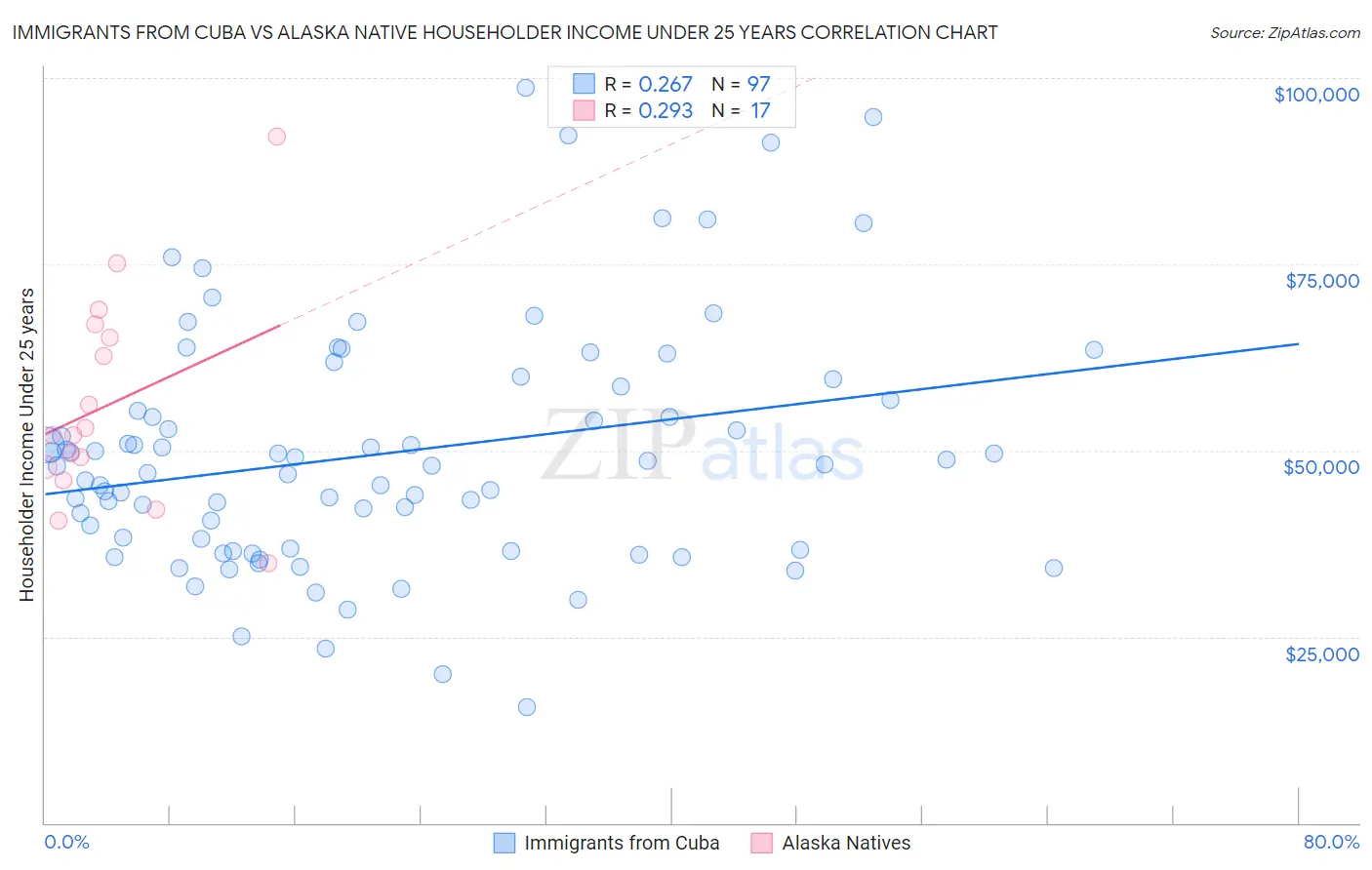 Immigrants from Cuba vs Alaska Native Householder Income Under 25 years