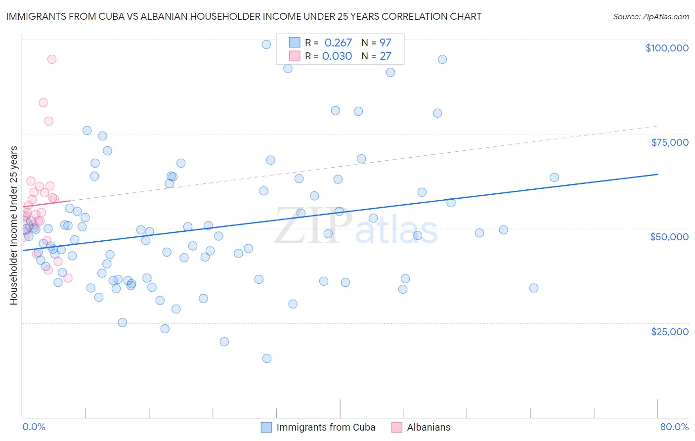 Immigrants from Cuba vs Albanian Householder Income Under 25 years