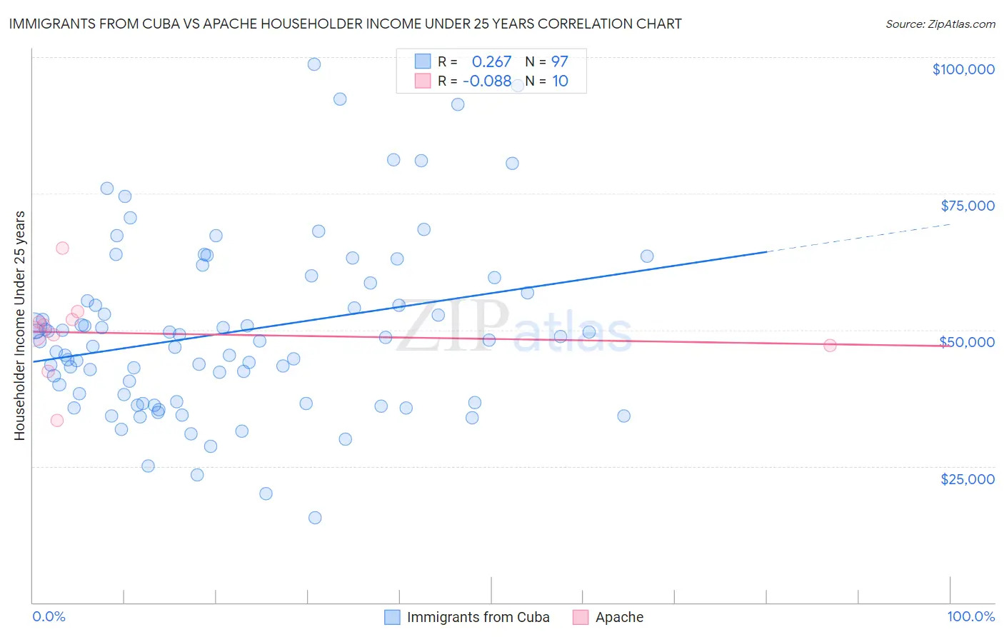Immigrants from Cuba vs Apache Householder Income Under 25 years