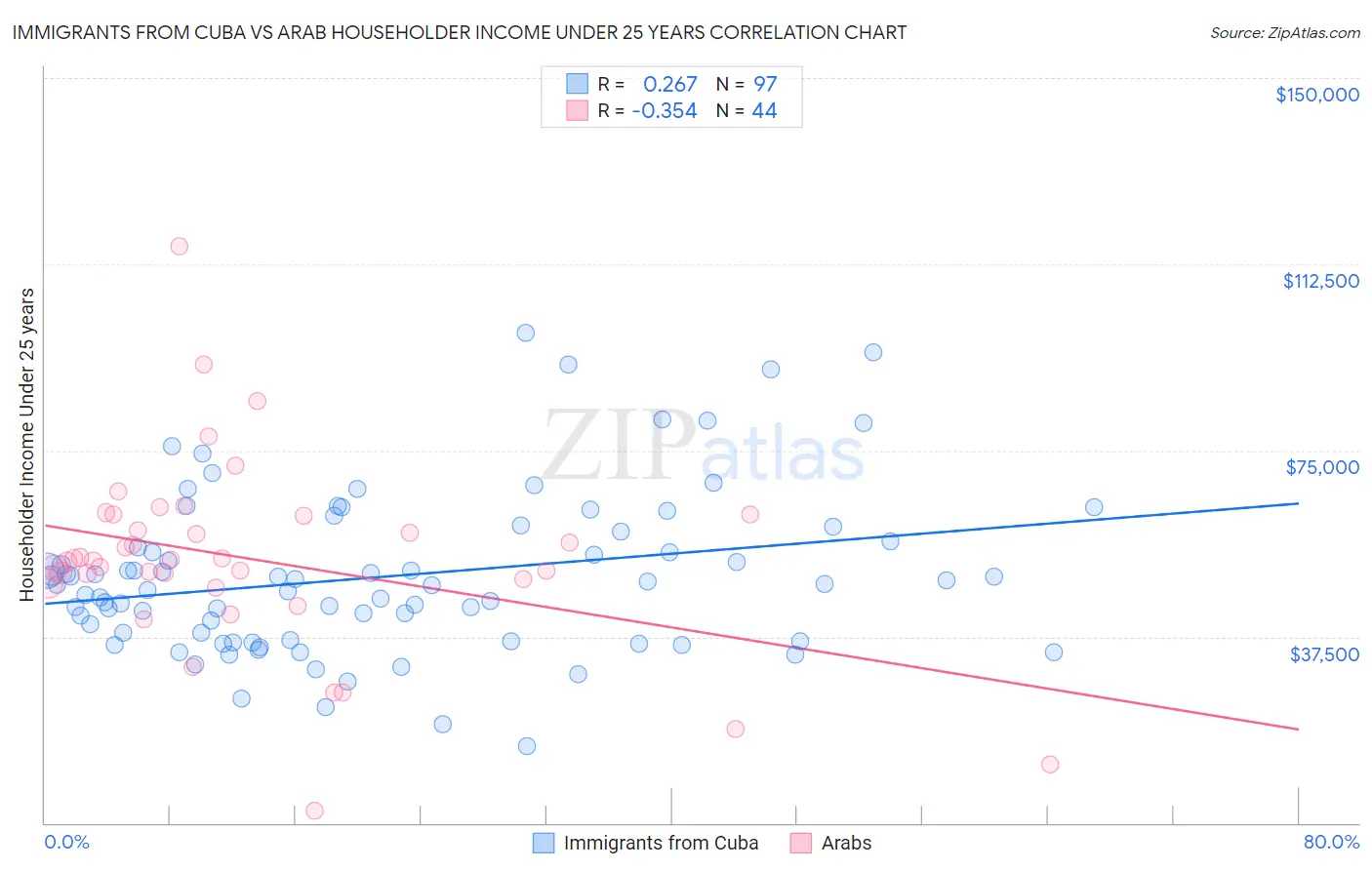 Immigrants from Cuba vs Arab Householder Income Under 25 years