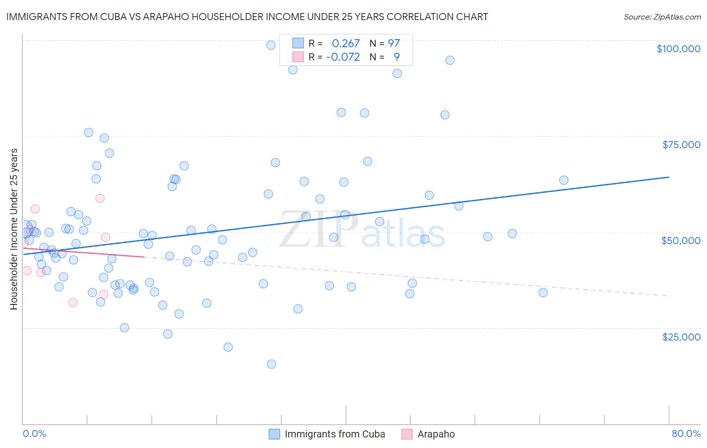 Immigrants from Cuba vs Arapaho Householder Income Under 25 years