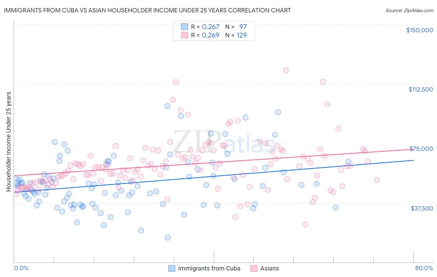 Immigrants from Cuba vs Asian Householder Income Under 25 years