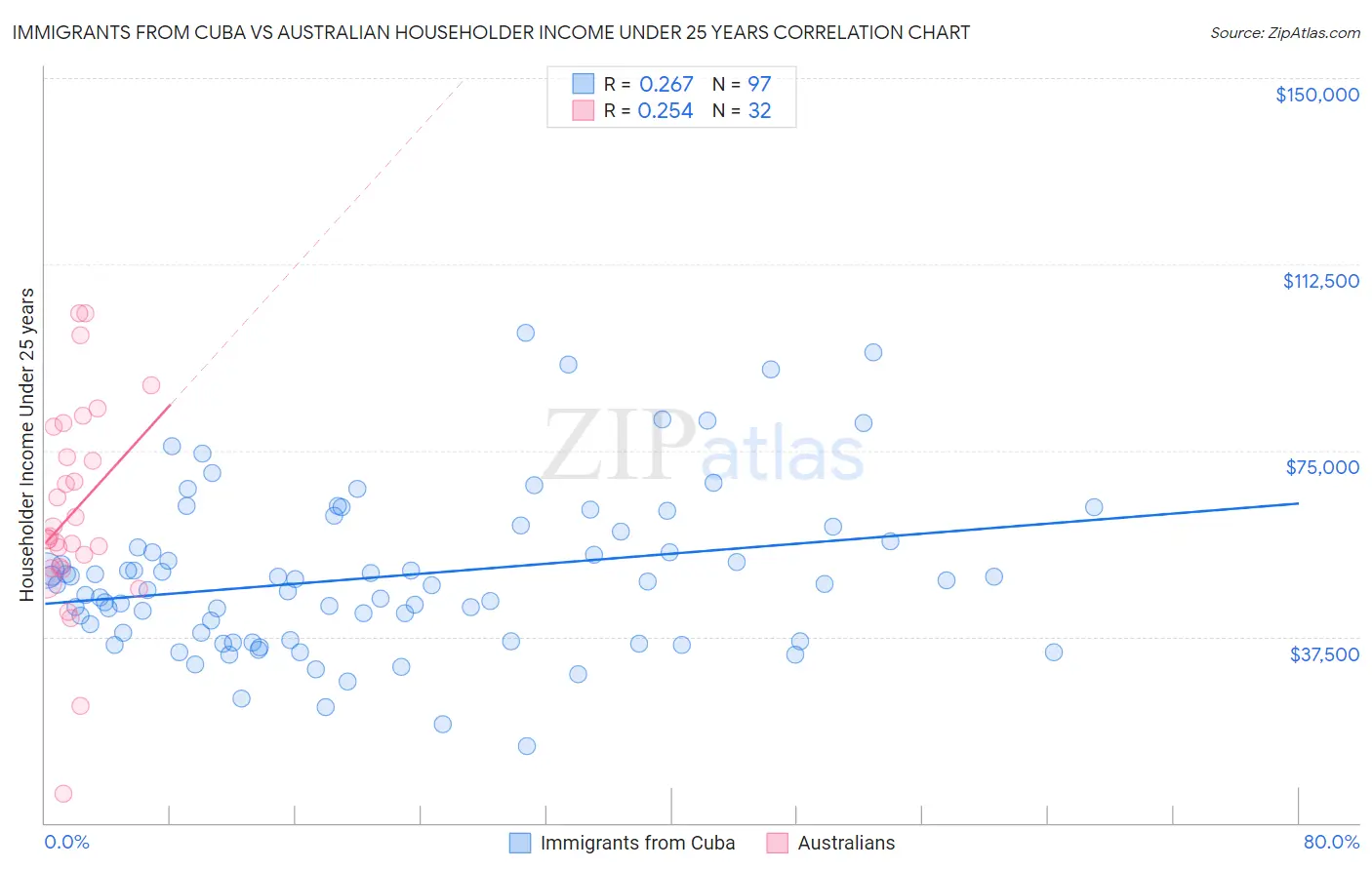 Immigrants from Cuba vs Australian Householder Income Under 25 years