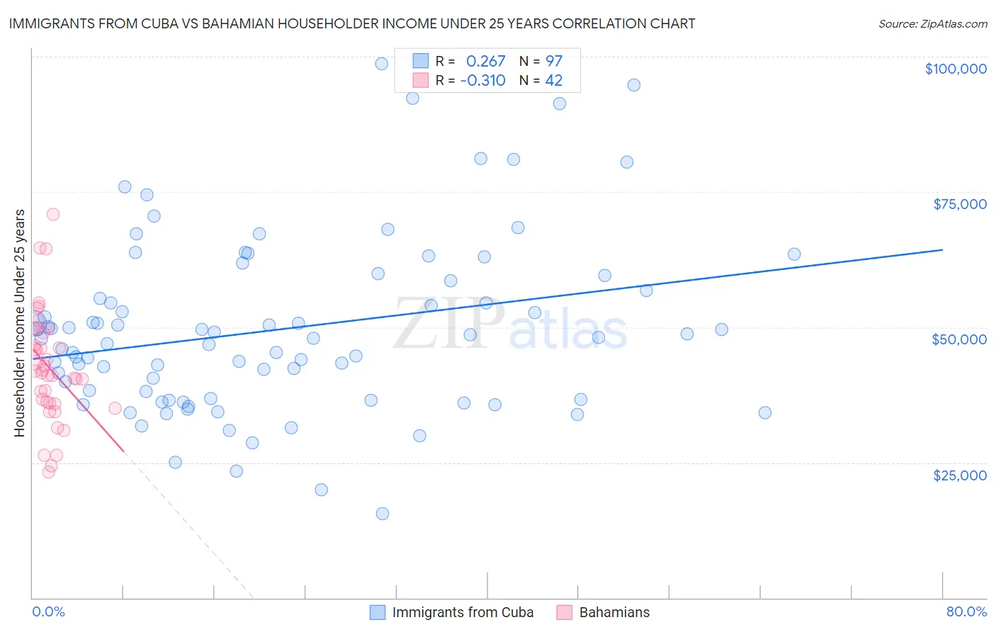 Immigrants from Cuba vs Bahamian Householder Income Under 25 years