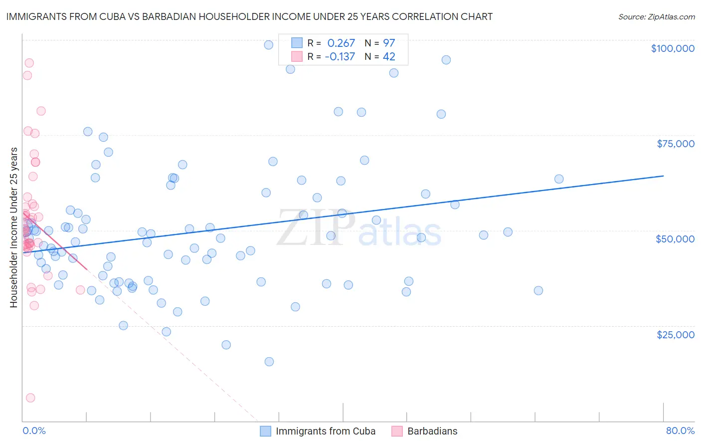 Immigrants from Cuba vs Barbadian Householder Income Under 25 years