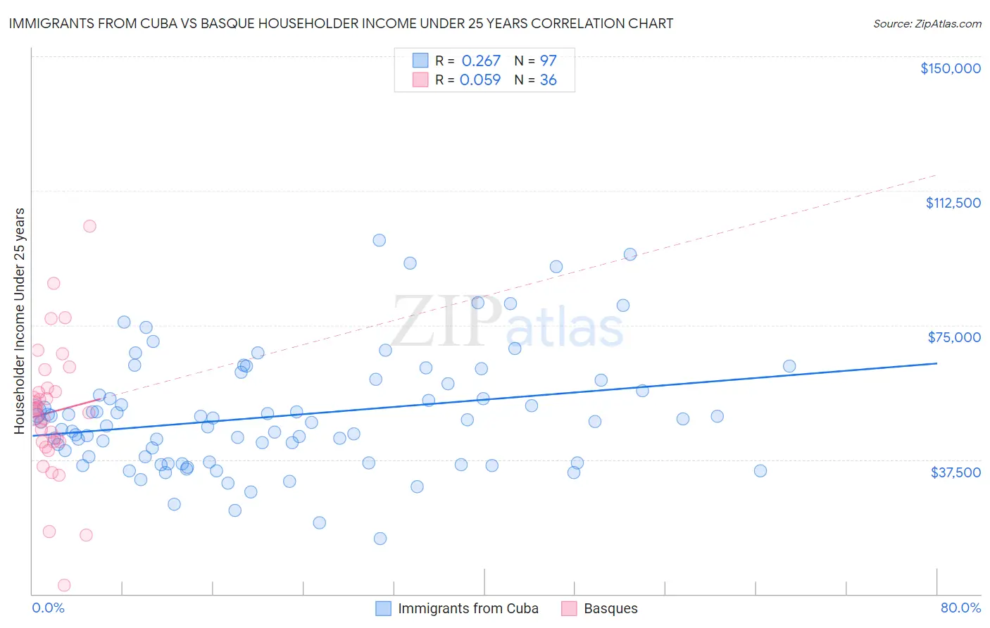 Immigrants from Cuba vs Basque Householder Income Under 25 years