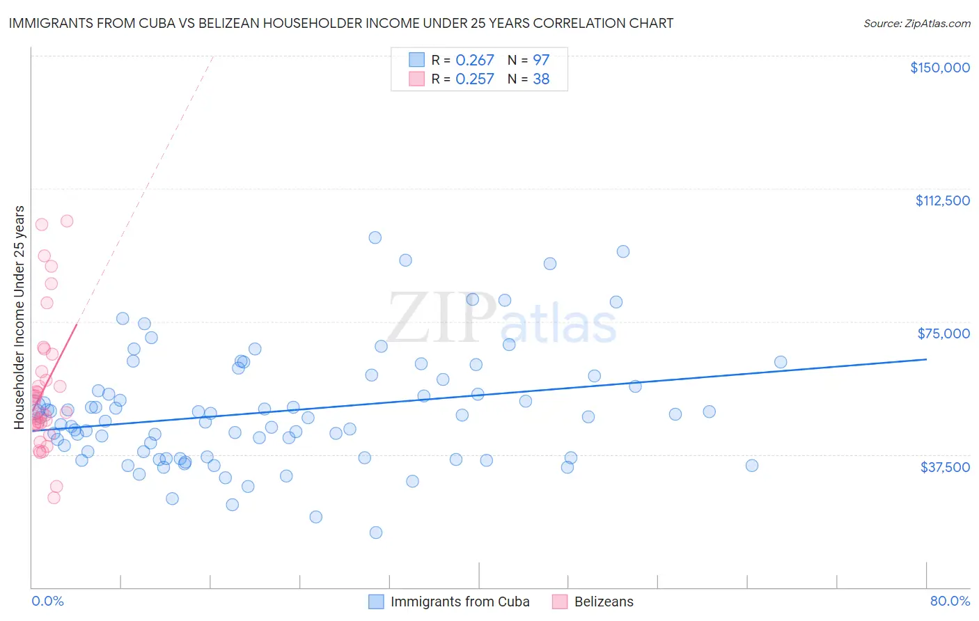 Immigrants from Cuba vs Belizean Householder Income Under 25 years