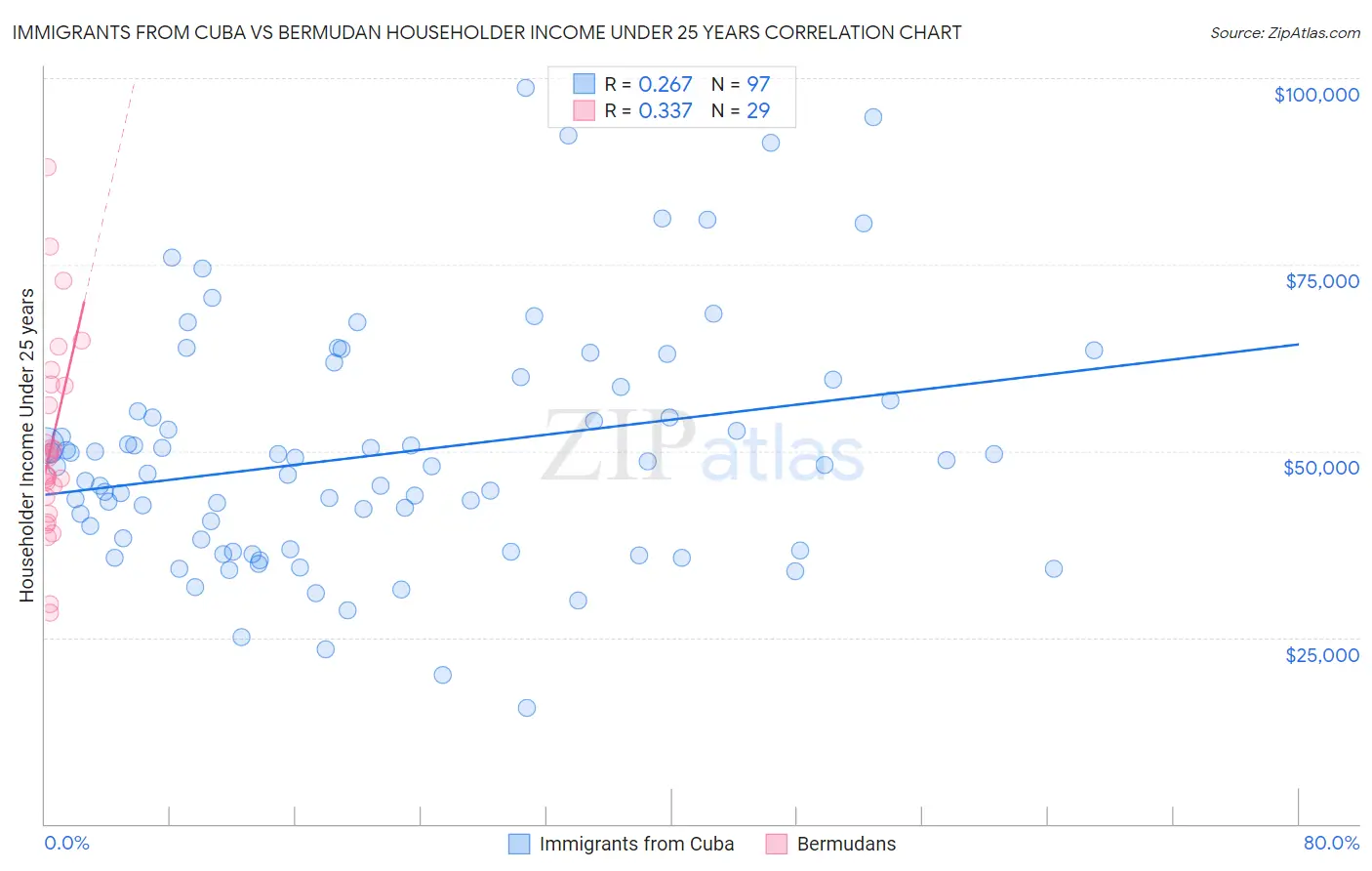 Immigrants from Cuba vs Bermudan Householder Income Under 25 years