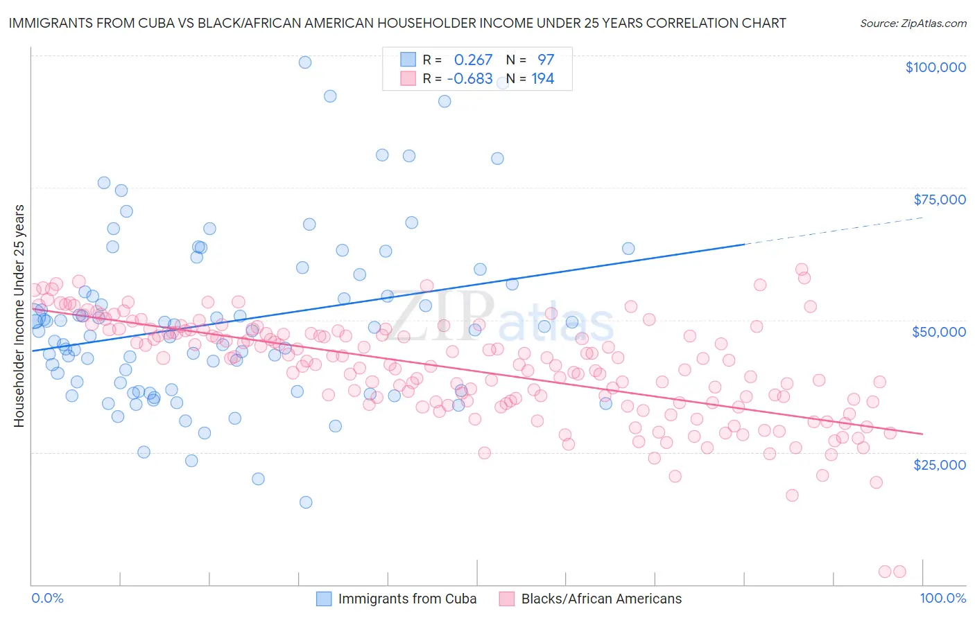 Immigrants from Cuba vs Black/African American Householder Income Under 25 years