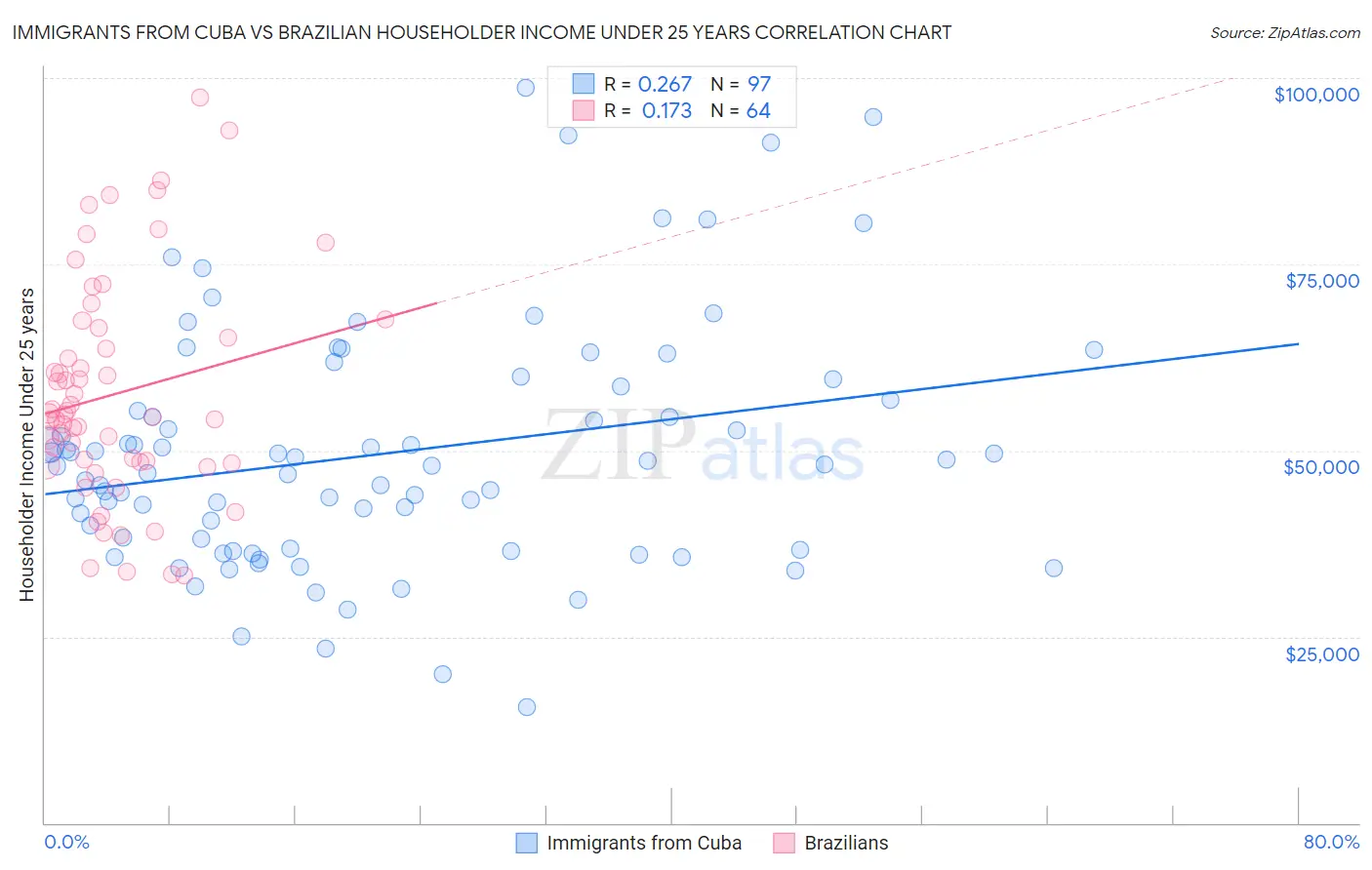 Immigrants from Cuba vs Brazilian Householder Income Under 25 years