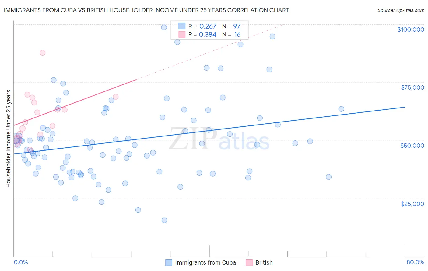 Immigrants from Cuba vs British Householder Income Under 25 years