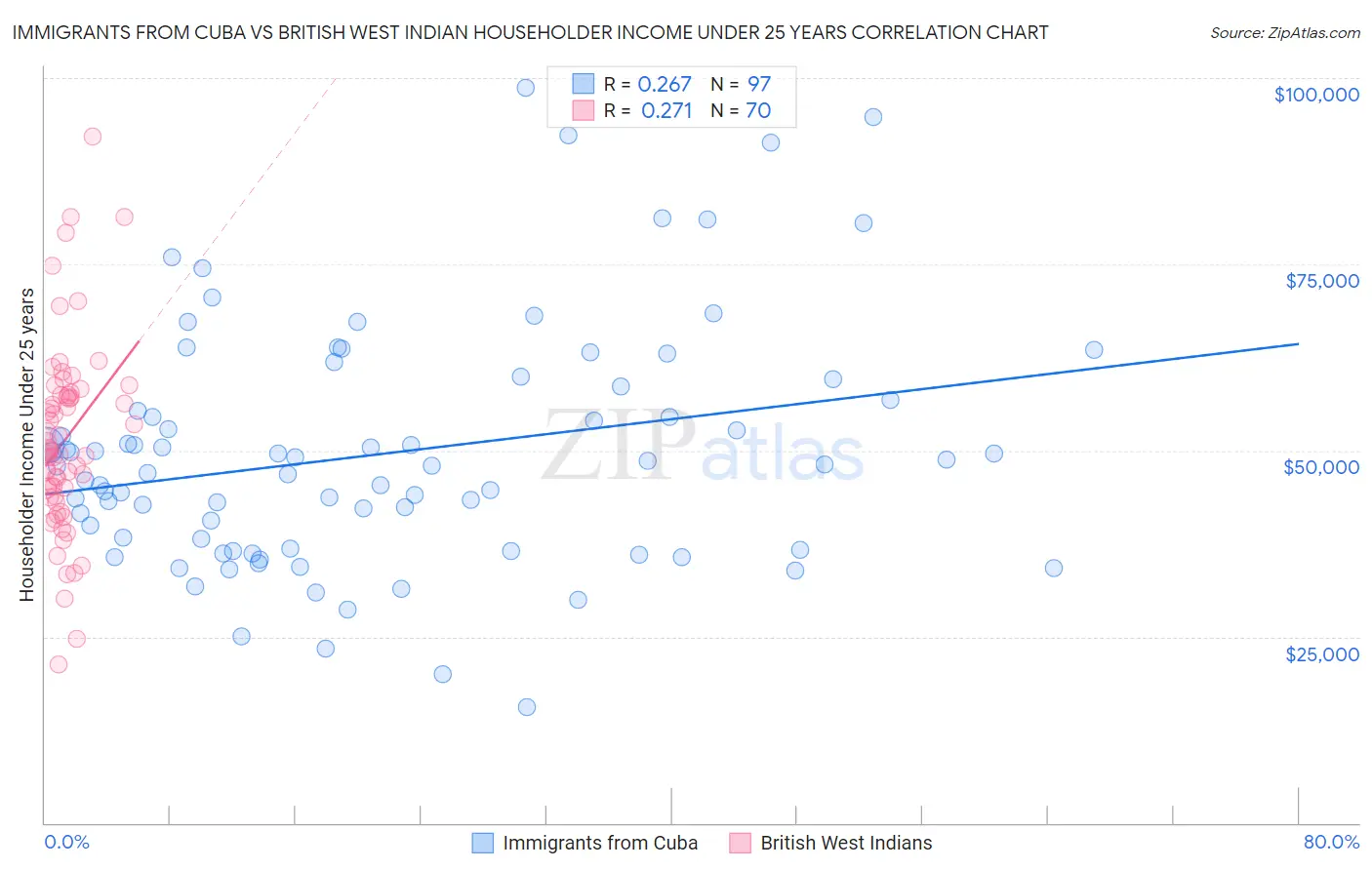 Immigrants from Cuba vs British West Indian Householder Income Under 25 years