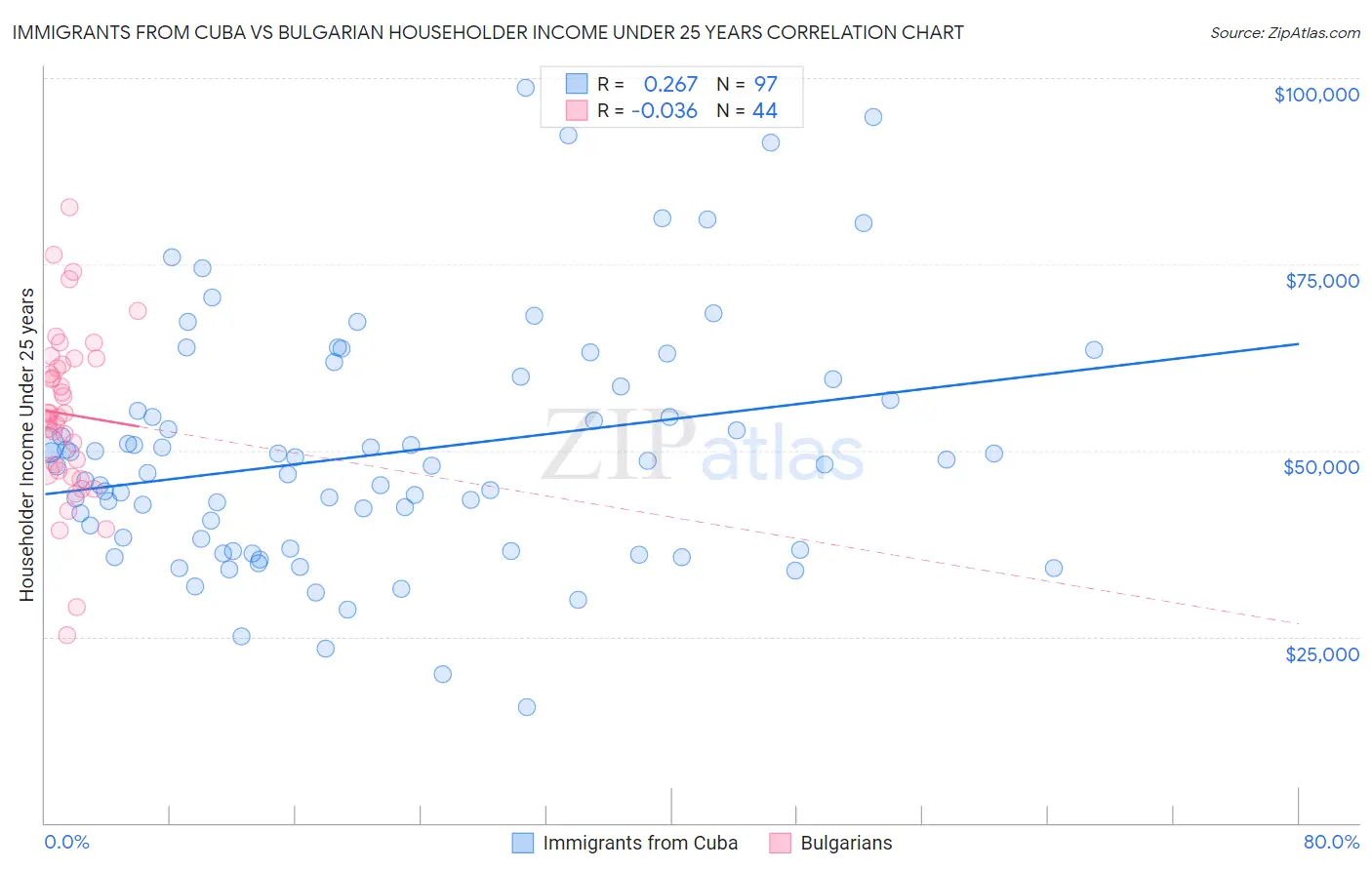 Immigrants from Cuba vs Bulgarian Householder Income Under 25 years
