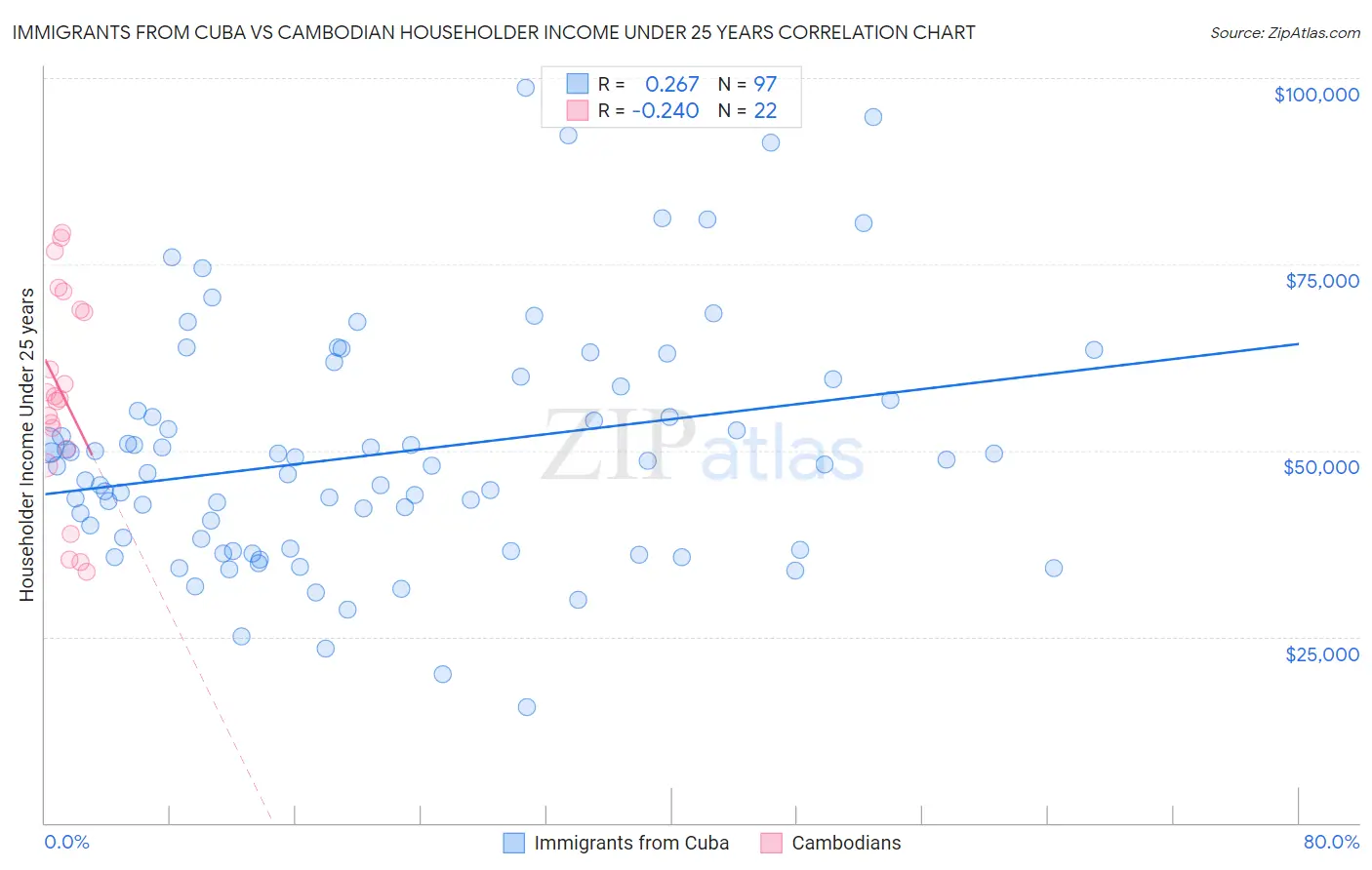 Immigrants from Cuba vs Cambodian Householder Income Under 25 years