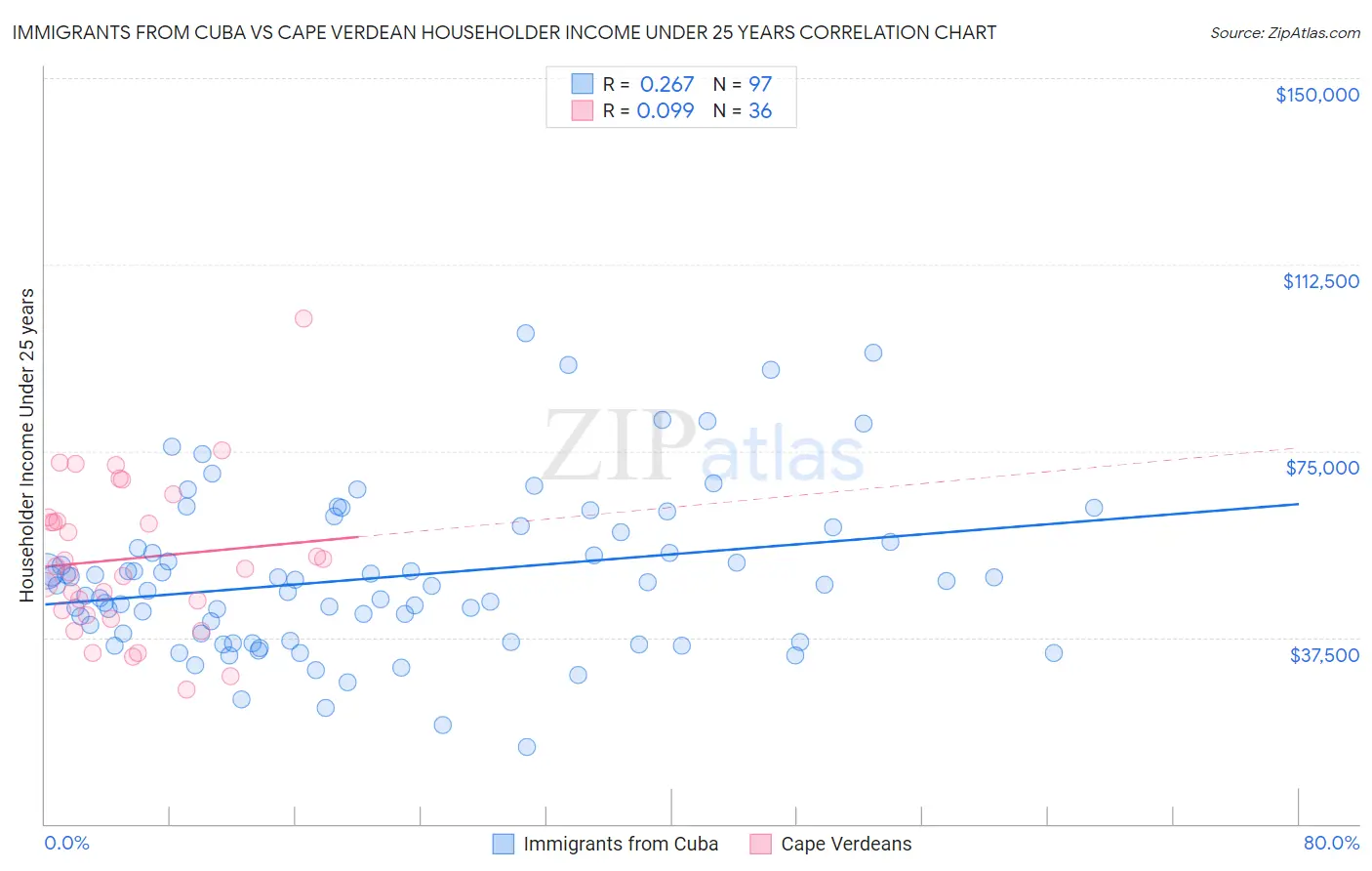 Immigrants from Cuba vs Cape Verdean Householder Income Under 25 years