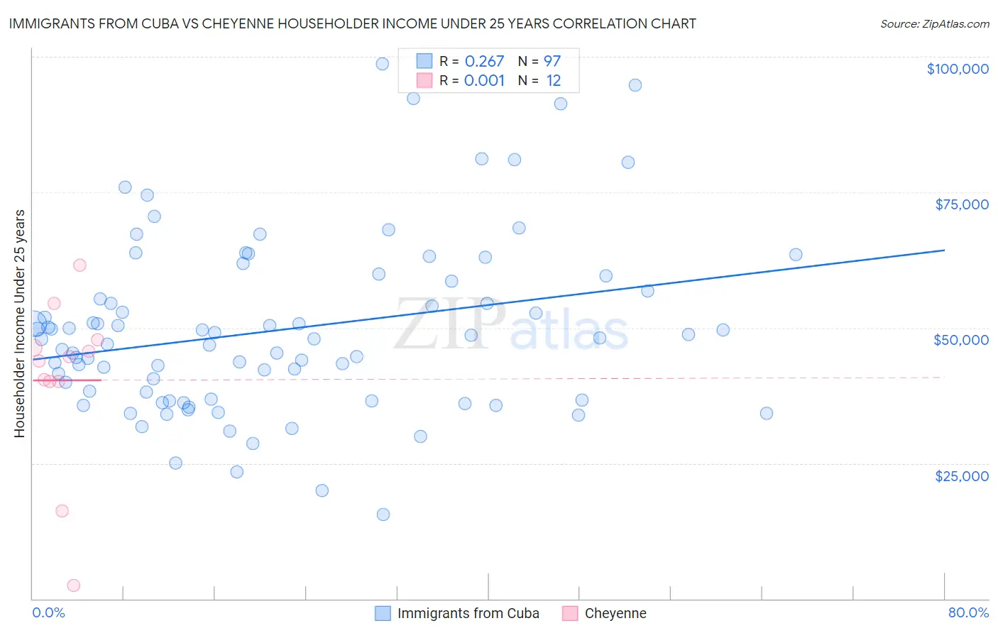 Immigrants from Cuba vs Cheyenne Householder Income Under 25 years