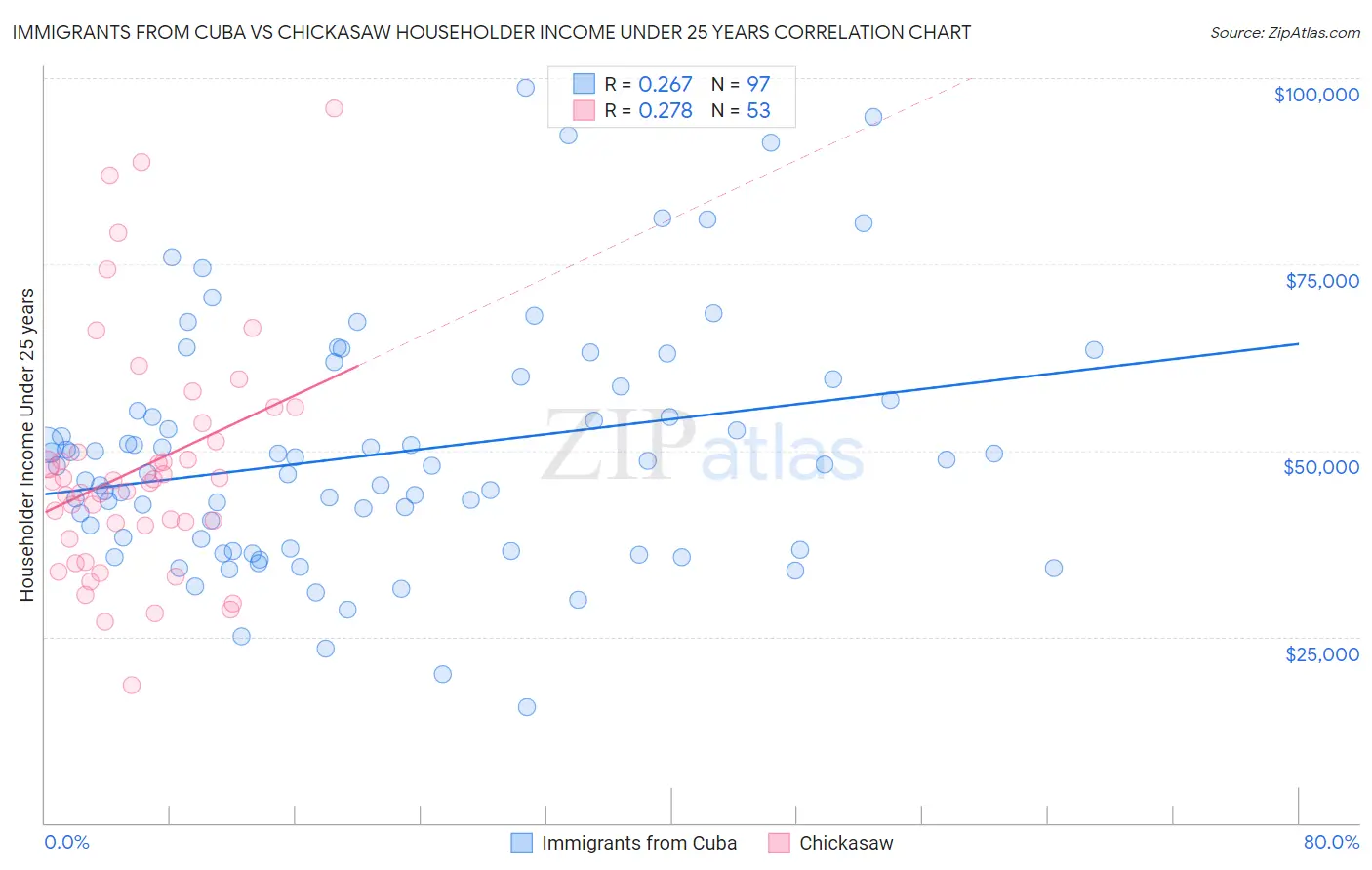 Immigrants from Cuba vs Chickasaw Householder Income Under 25 years