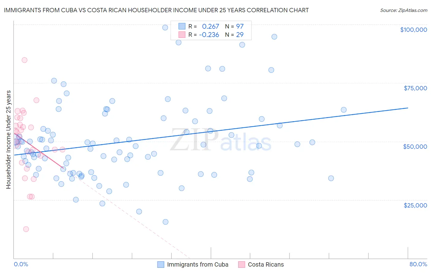Immigrants from Cuba vs Costa Rican Householder Income Under 25 years