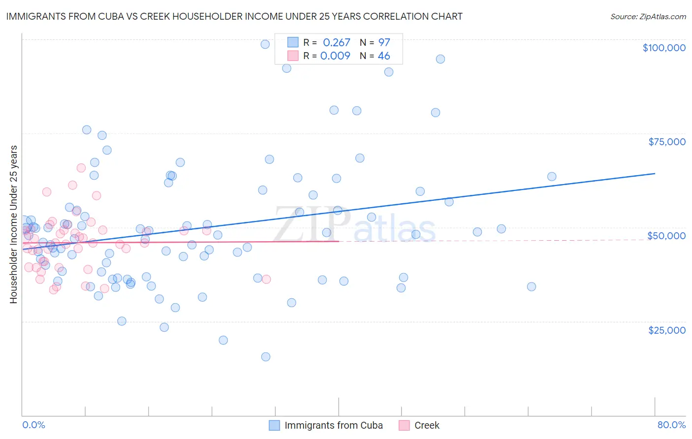 Immigrants from Cuba vs Creek Householder Income Under 25 years