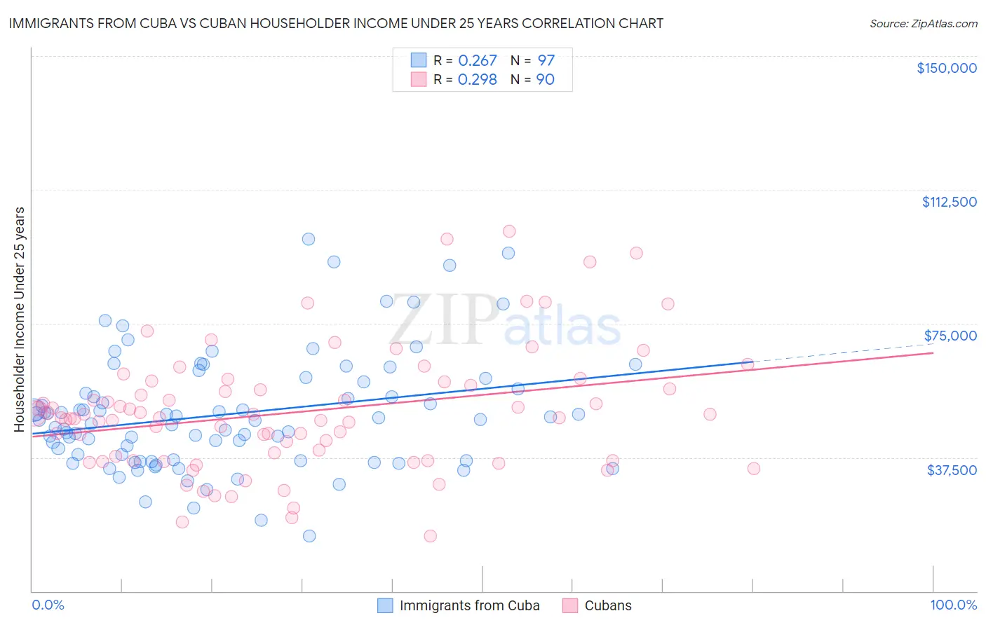Immigrants from Cuba vs Cuban Householder Income Under 25 years