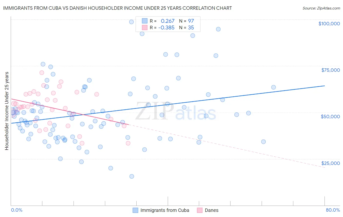 Immigrants from Cuba vs Danish Householder Income Under 25 years
