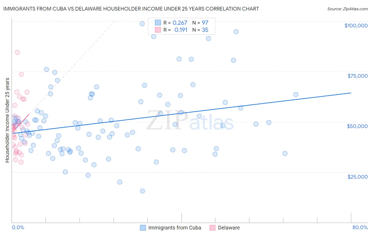 Immigrants from Cuba vs Delaware Householder Income Under 25 years