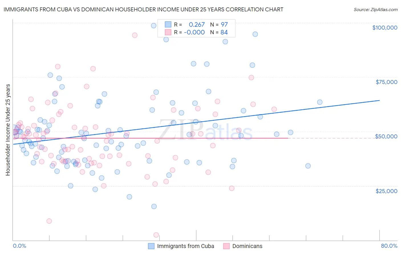 Immigrants from Cuba vs Dominican Householder Income Under 25 years