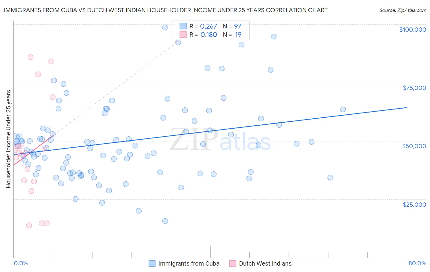 Immigrants from Cuba vs Dutch West Indian Householder Income Under 25 years