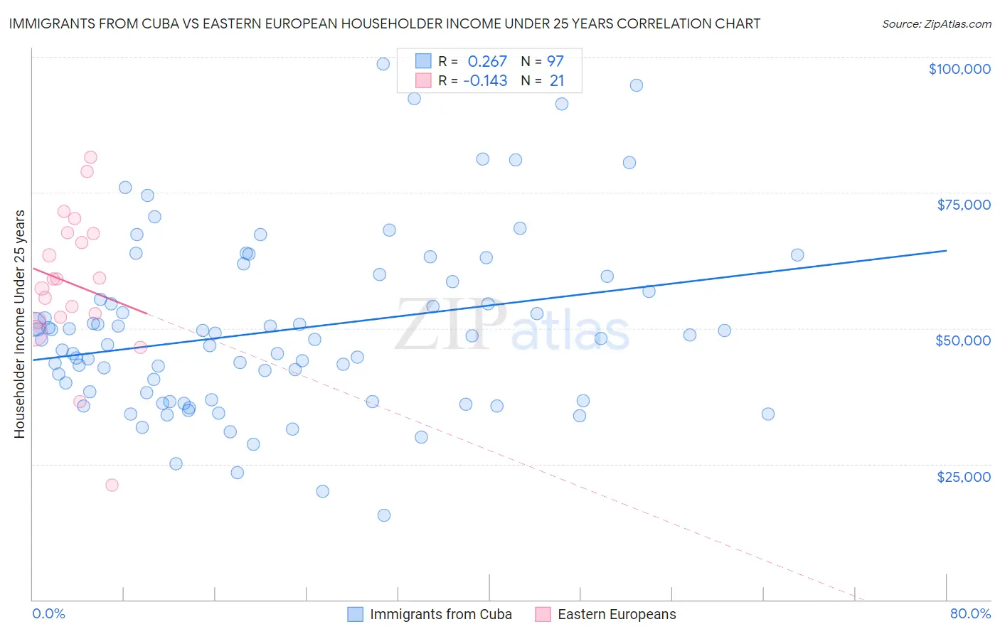 Immigrants from Cuba vs Eastern European Householder Income Under 25 years