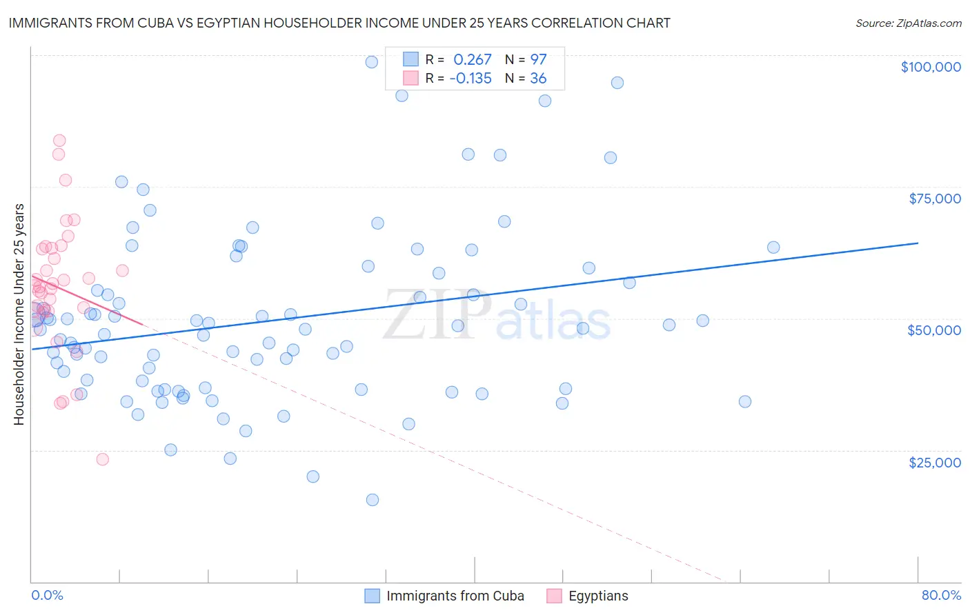 Immigrants from Cuba vs Egyptian Householder Income Under 25 years