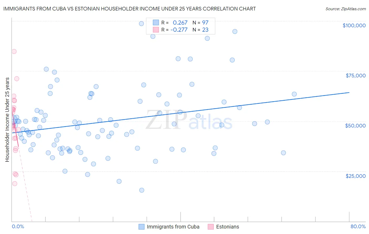Immigrants from Cuba vs Estonian Householder Income Under 25 years