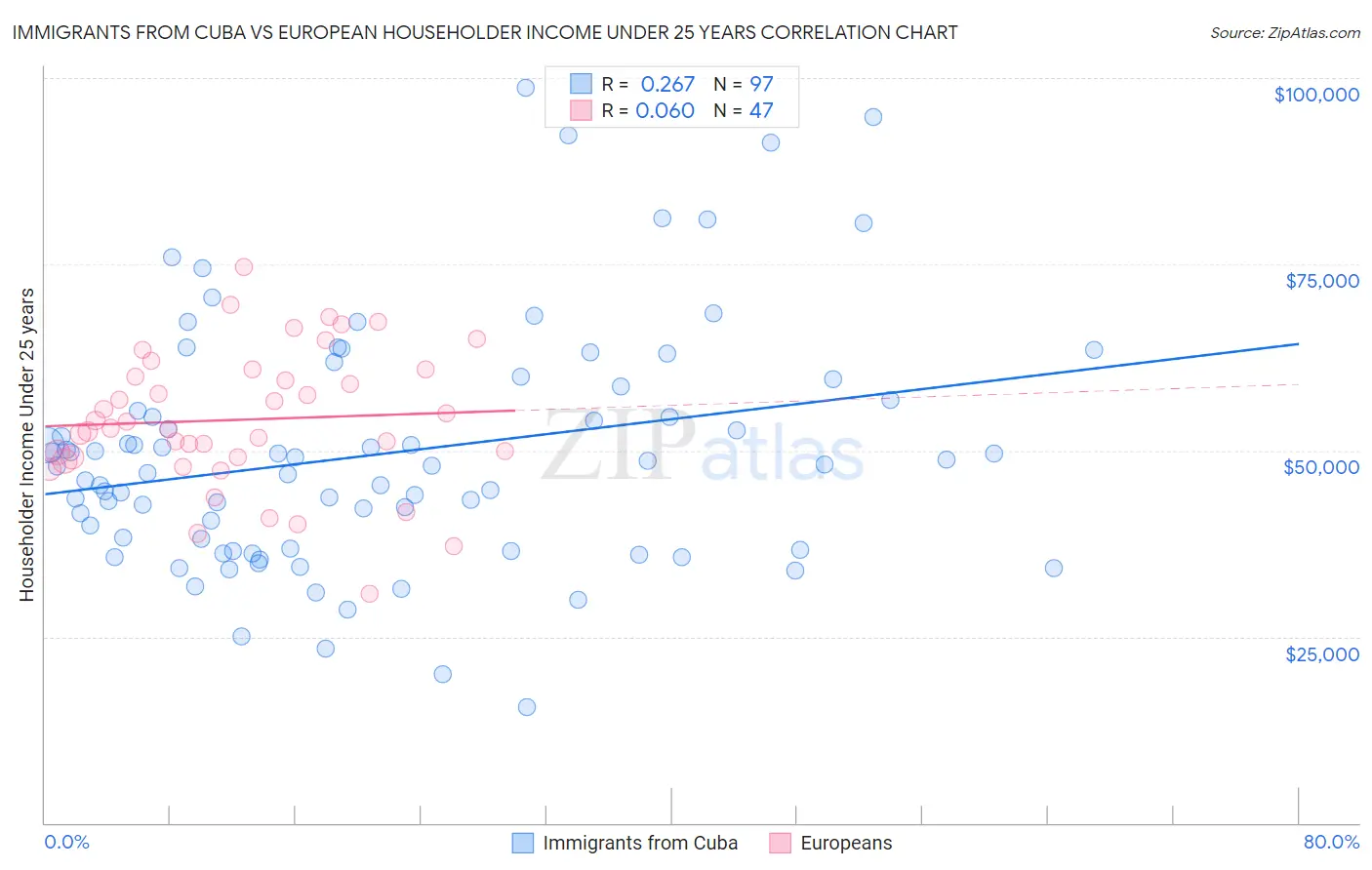 Immigrants from Cuba vs European Householder Income Under 25 years