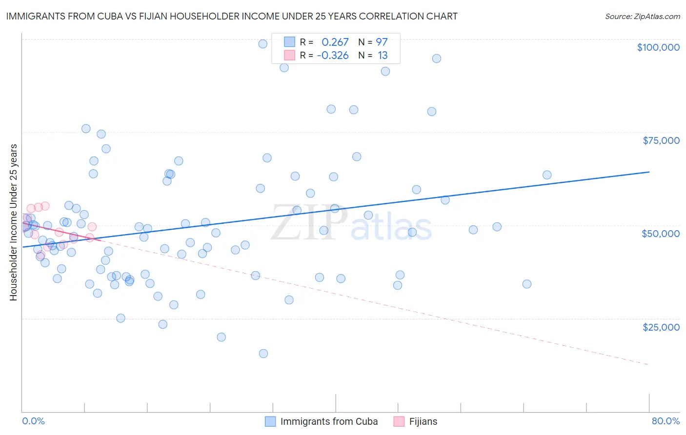 Immigrants from Cuba vs Fijian Householder Income Under 25 years
