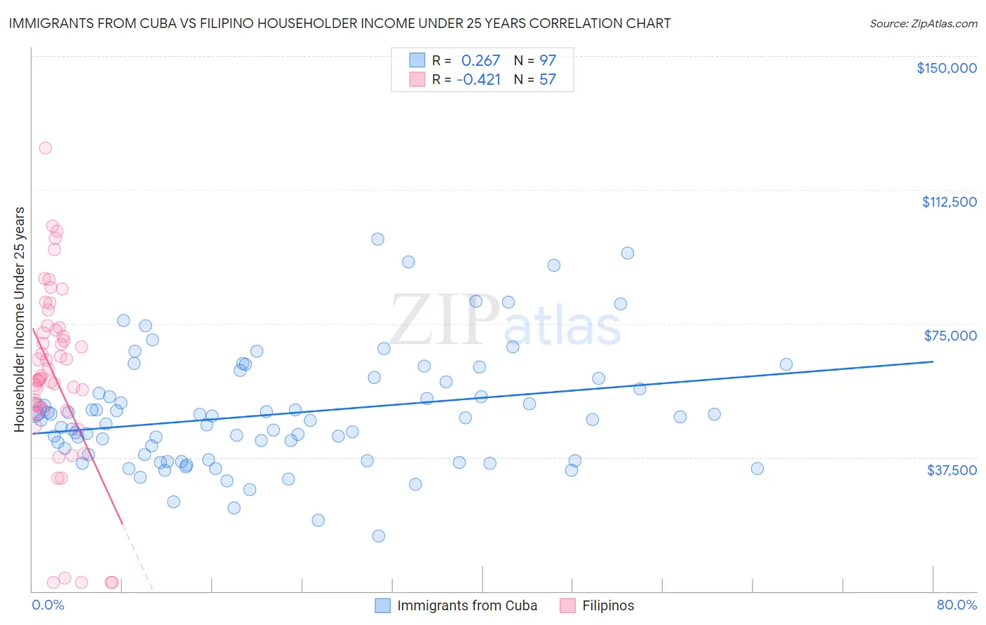 Immigrants from Cuba vs Filipino Householder Income Under 25 years