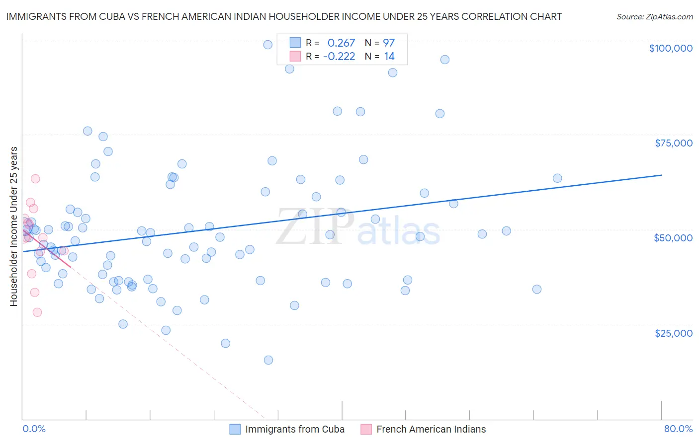 Immigrants from Cuba vs French American Indian Householder Income Under 25 years
