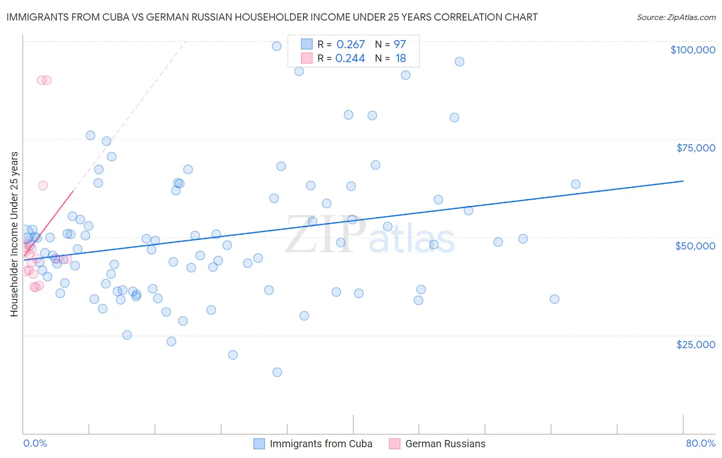 Immigrants from Cuba vs German Russian Householder Income Under 25 years