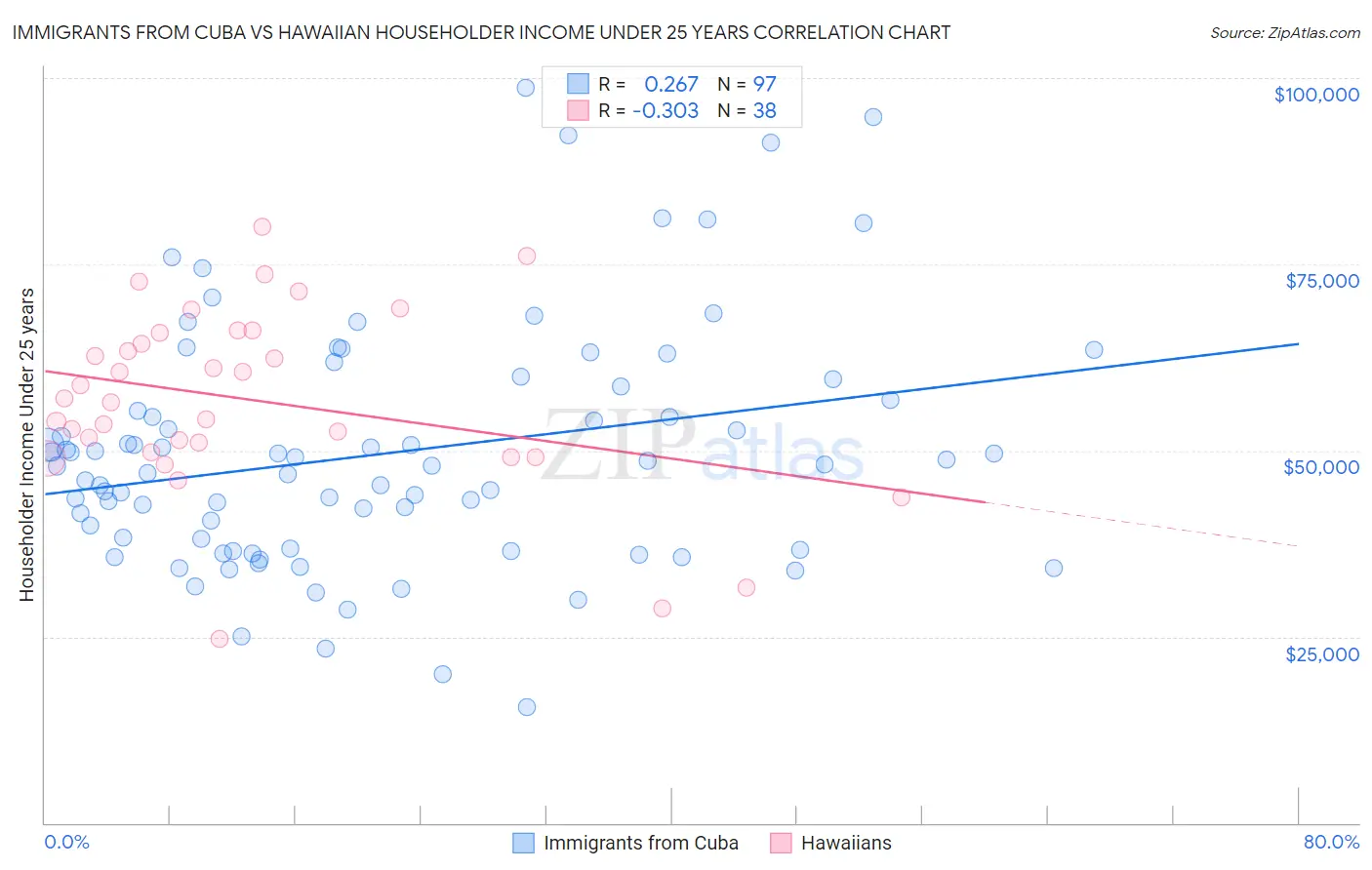 Immigrants from Cuba vs Hawaiian Householder Income Under 25 years