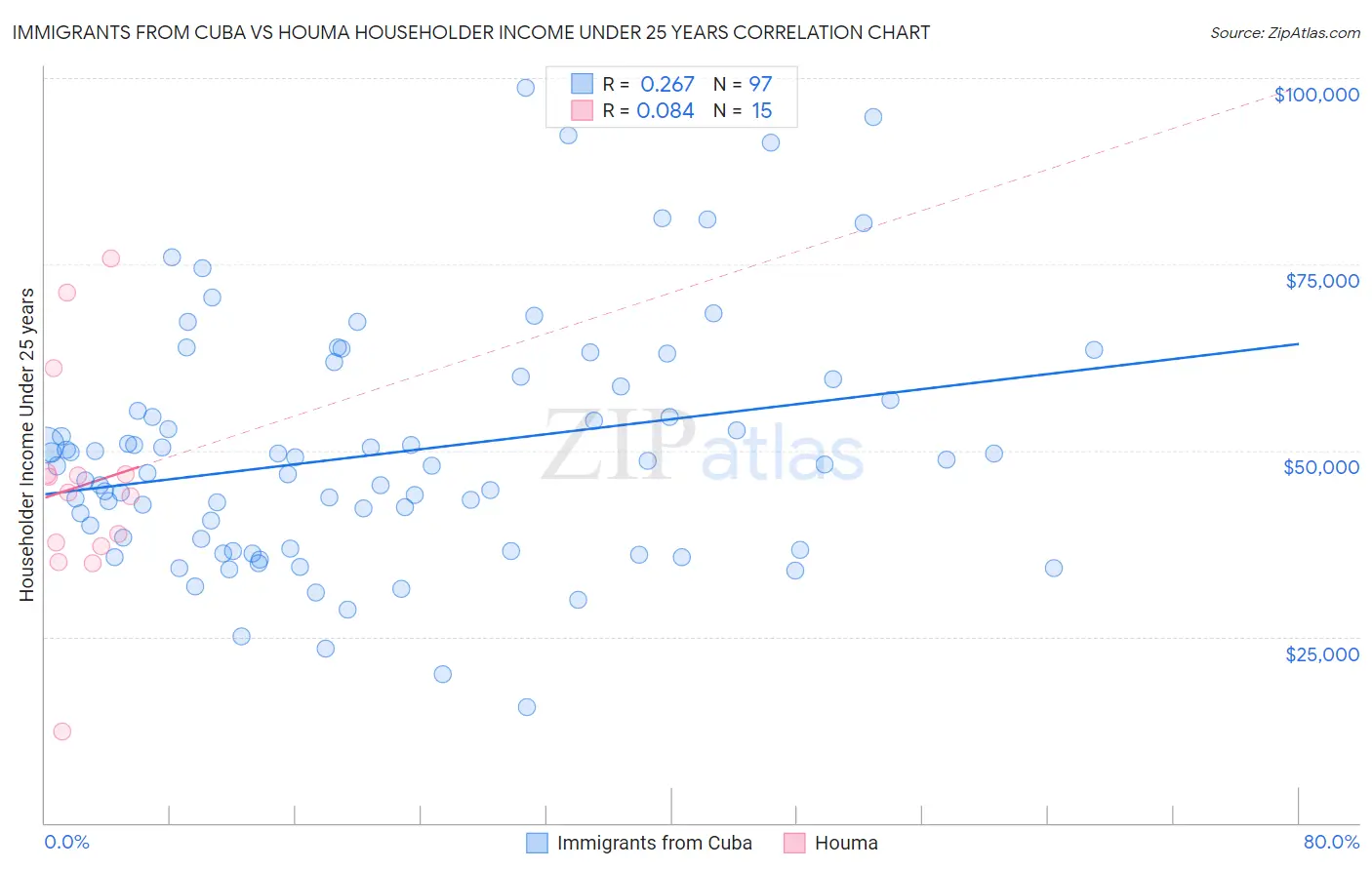 Immigrants from Cuba vs Houma Householder Income Under 25 years