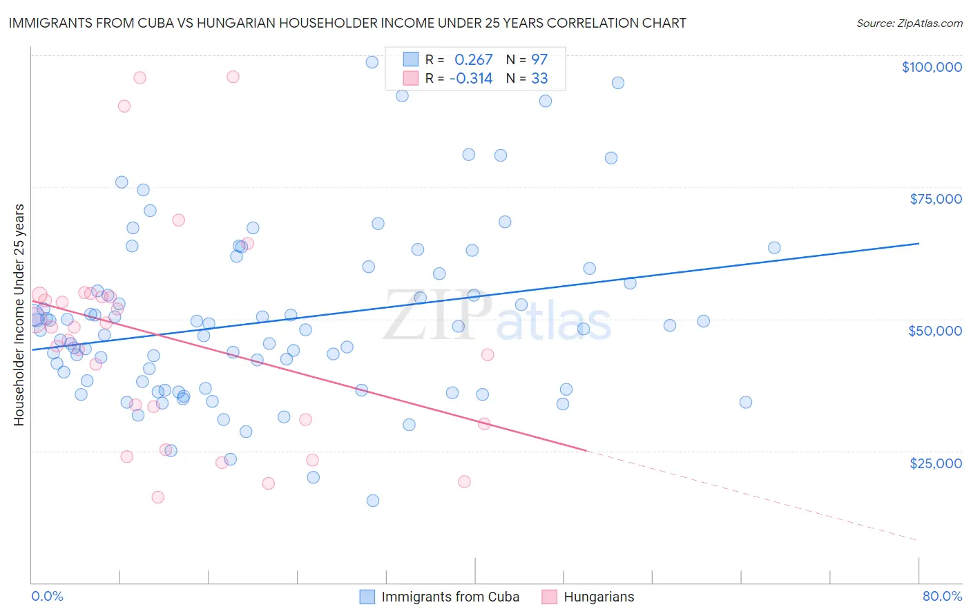 Immigrants from Cuba vs Hungarian Householder Income Under 25 years