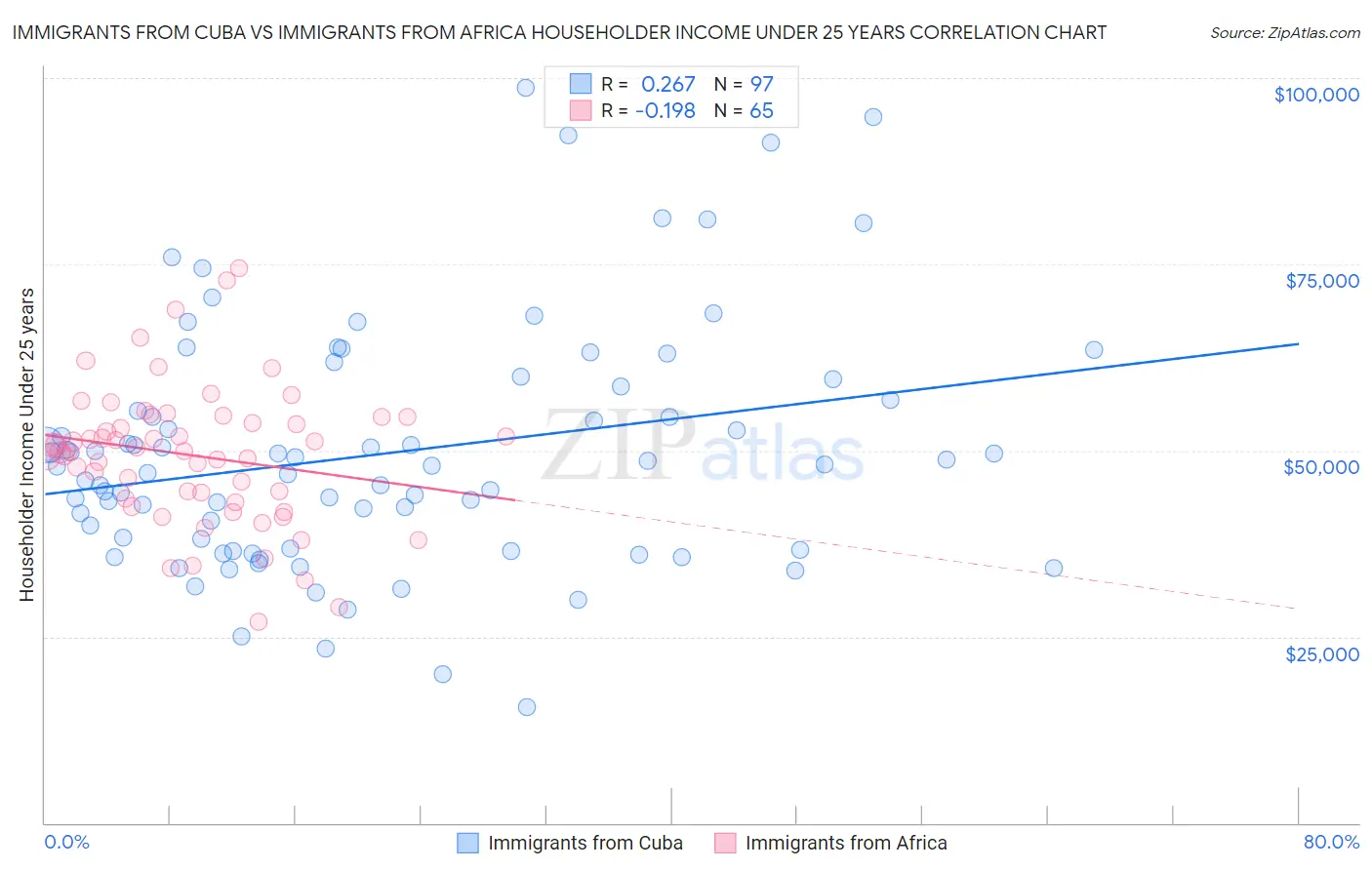 Immigrants from Cuba vs Immigrants from Africa Householder Income Under 25 years