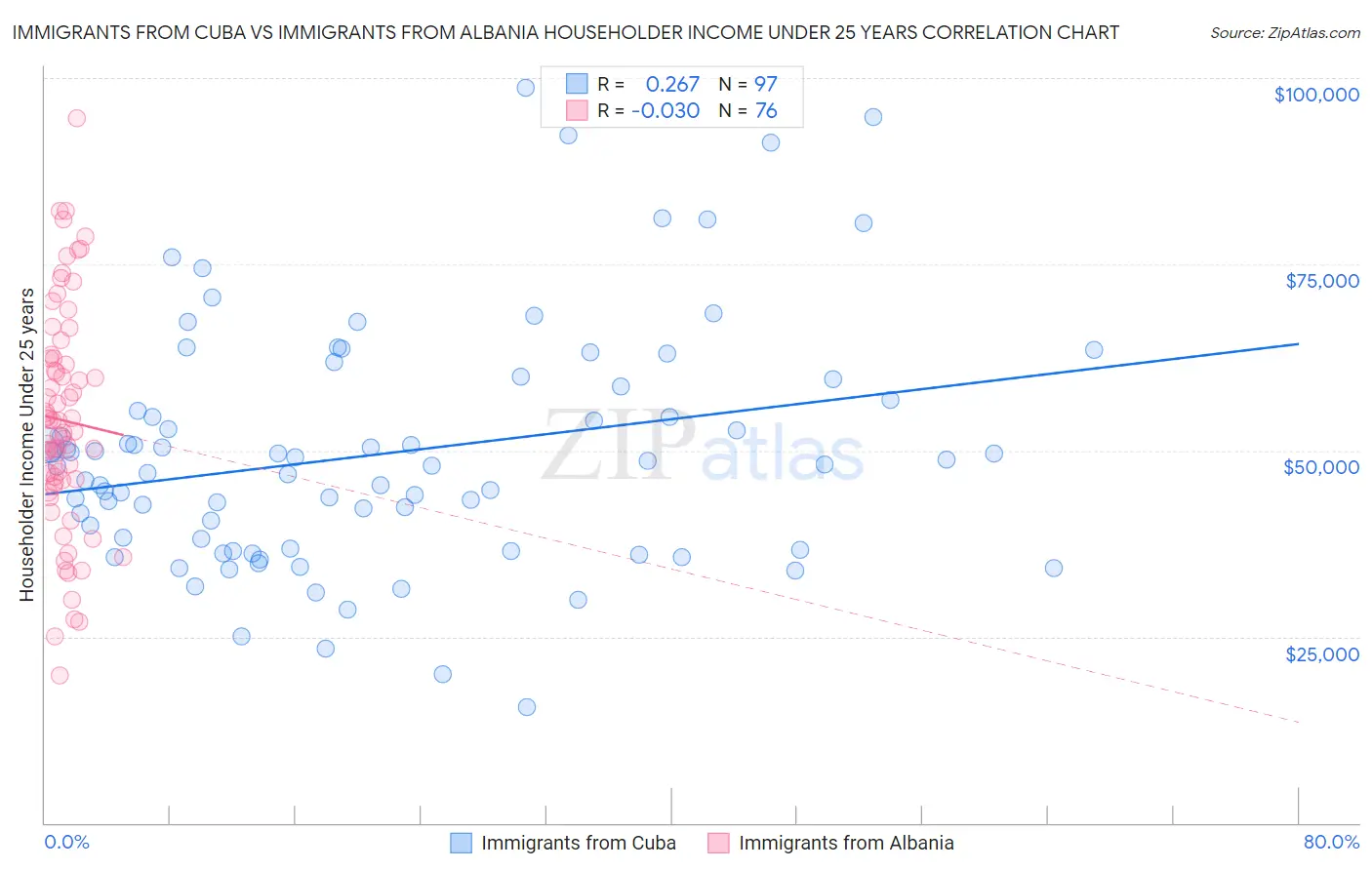 Immigrants from Cuba vs Immigrants from Albania Householder Income Under 25 years