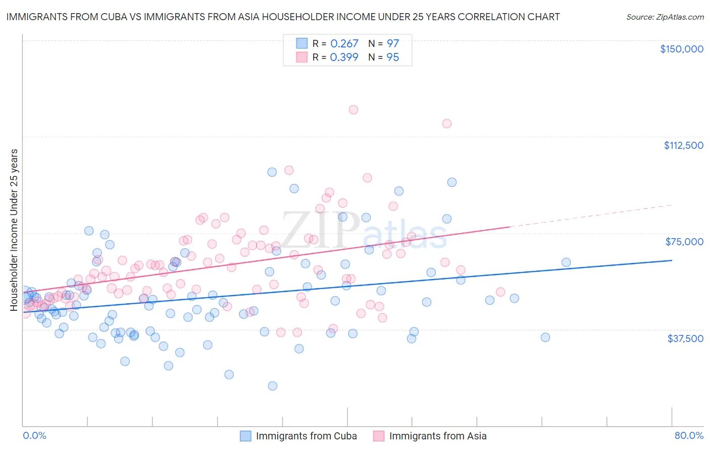 Immigrants from Cuba vs Immigrants from Asia Householder Income Under 25 years