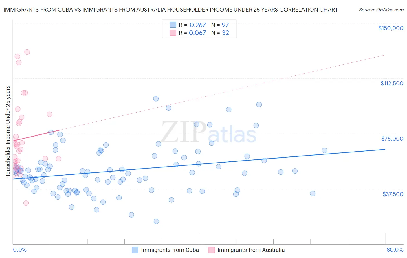 Immigrants from Cuba vs Immigrants from Australia Householder Income Under 25 years