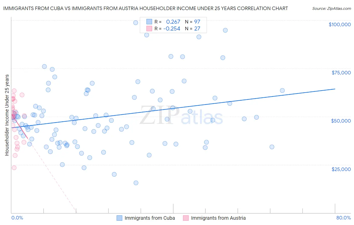 Immigrants from Cuba vs Immigrants from Austria Householder Income Under 25 years