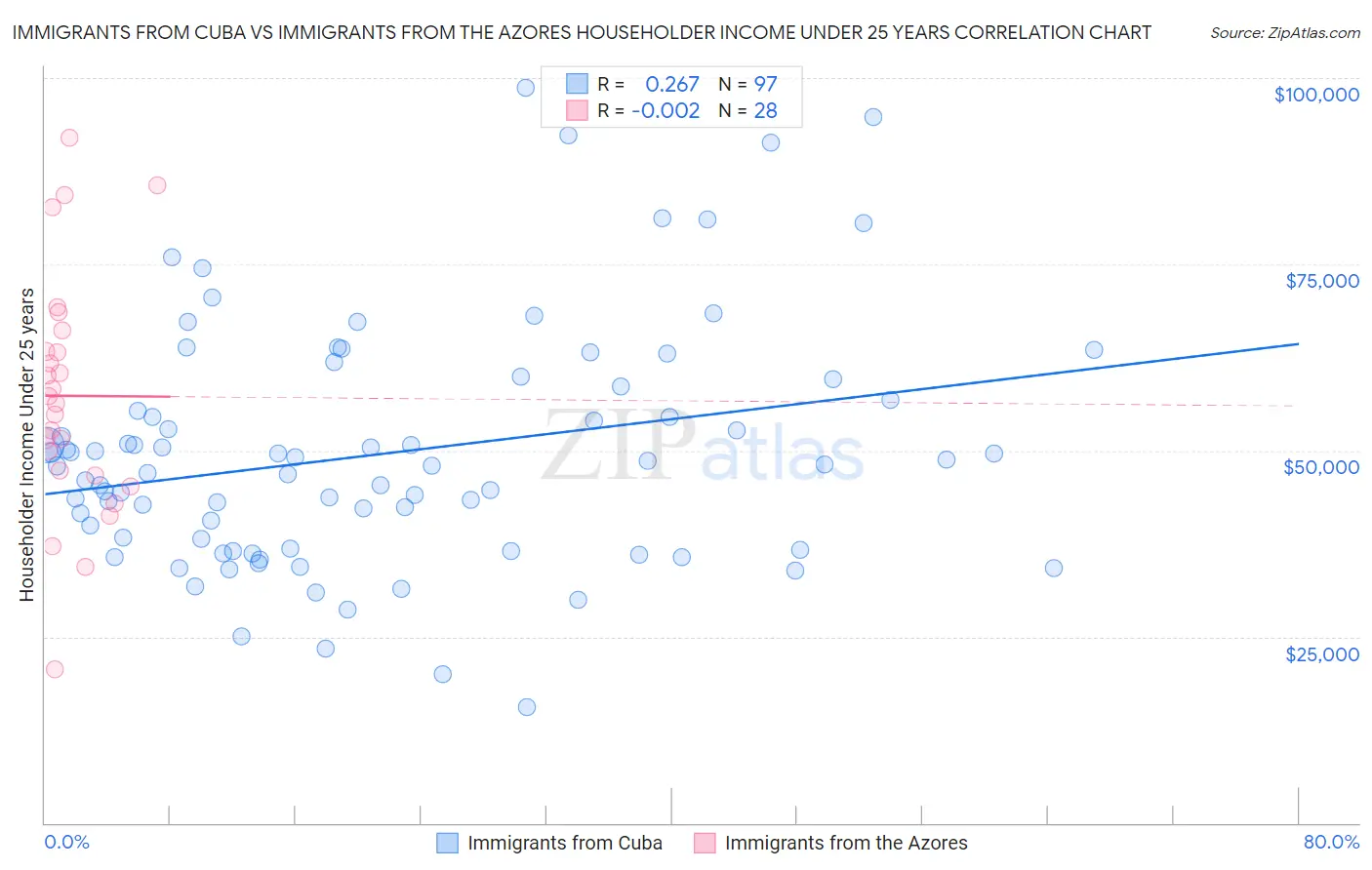 Immigrants from Cuba vs Immigrants from the Azores Householder Income Under 25 years